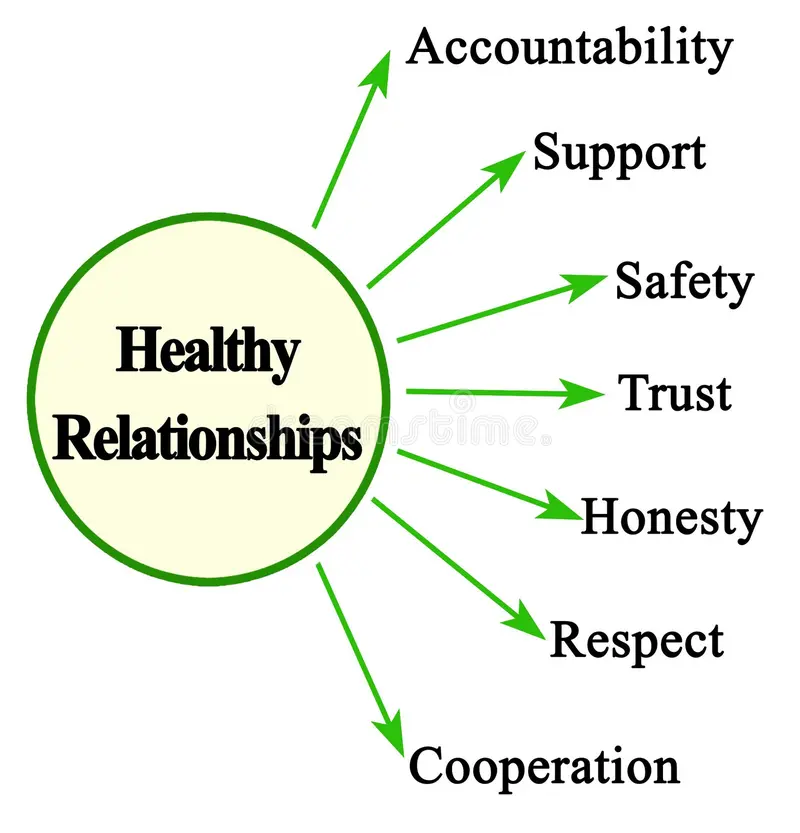 seven characteristics healthy relationships 251507797
